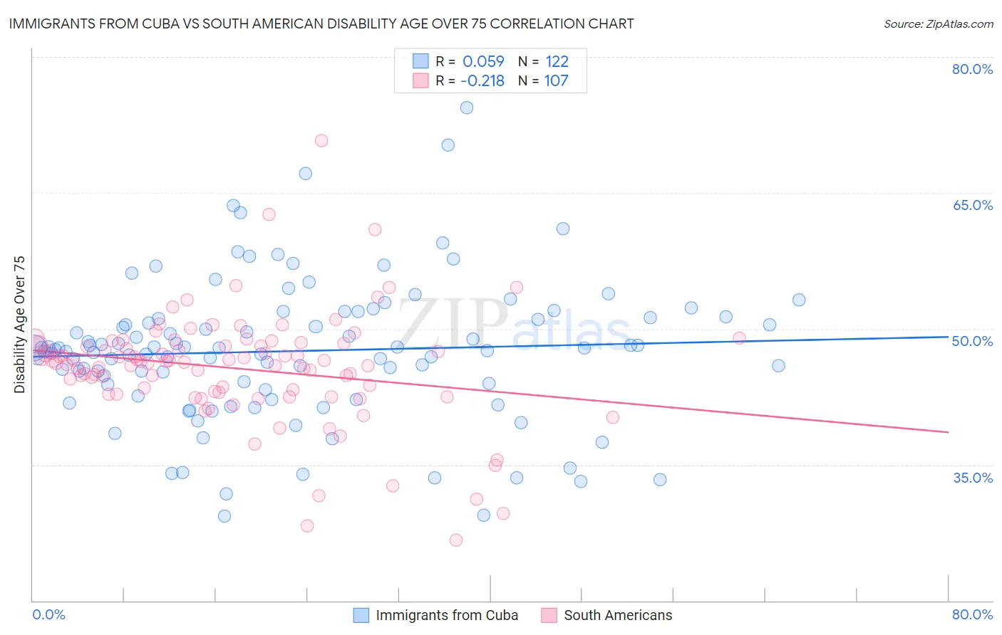 Immigrants from Cuba vs South American Disability Age Over 75