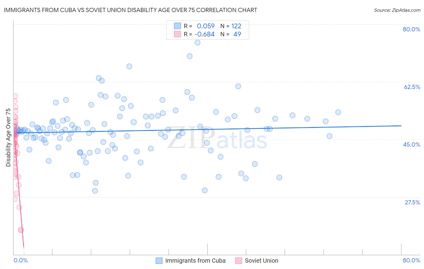 Immigrants from Cuba vs Soviet Union Disability Age Over 75
