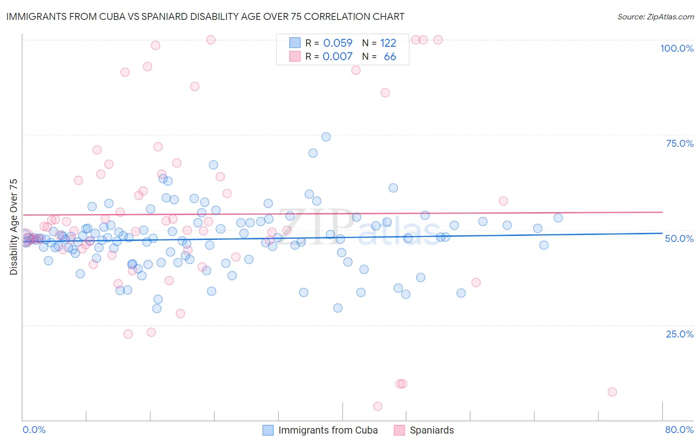 Immigrants from Cuba vs Spaniard Disability Age Over 75