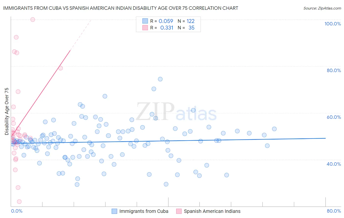 Immigrants from Cuba vs Spanish American Indian Disability Age Over 75