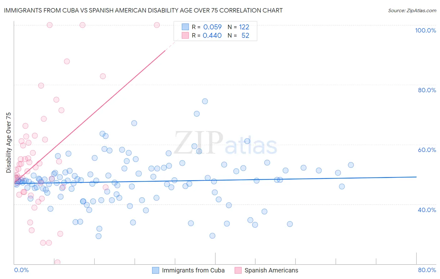 Immigrants from Cuba vs Spanish American Disability Age Over 75