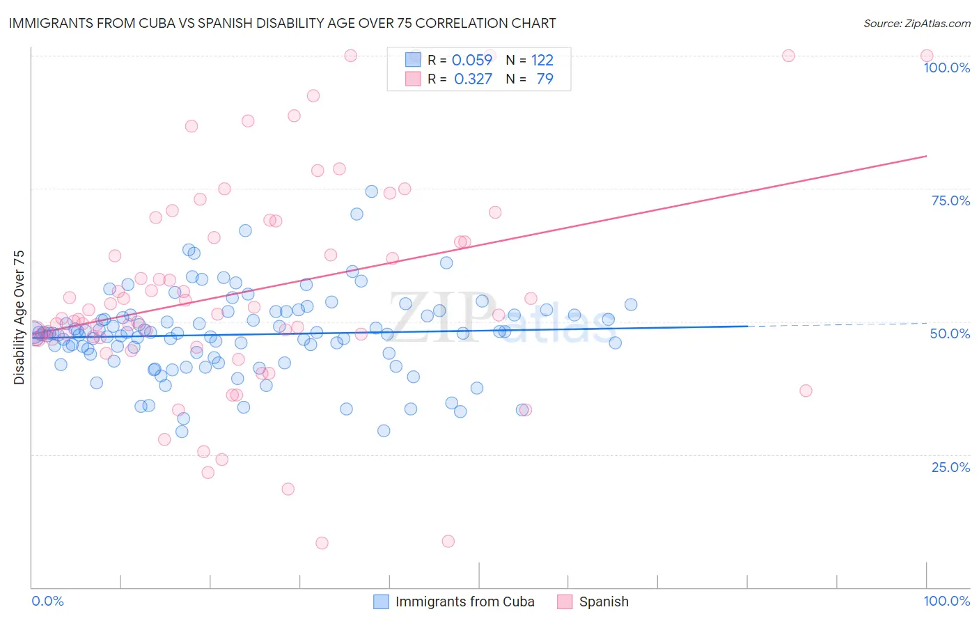 Immigrants from Cuba vs Spanish Disability Age Over 75