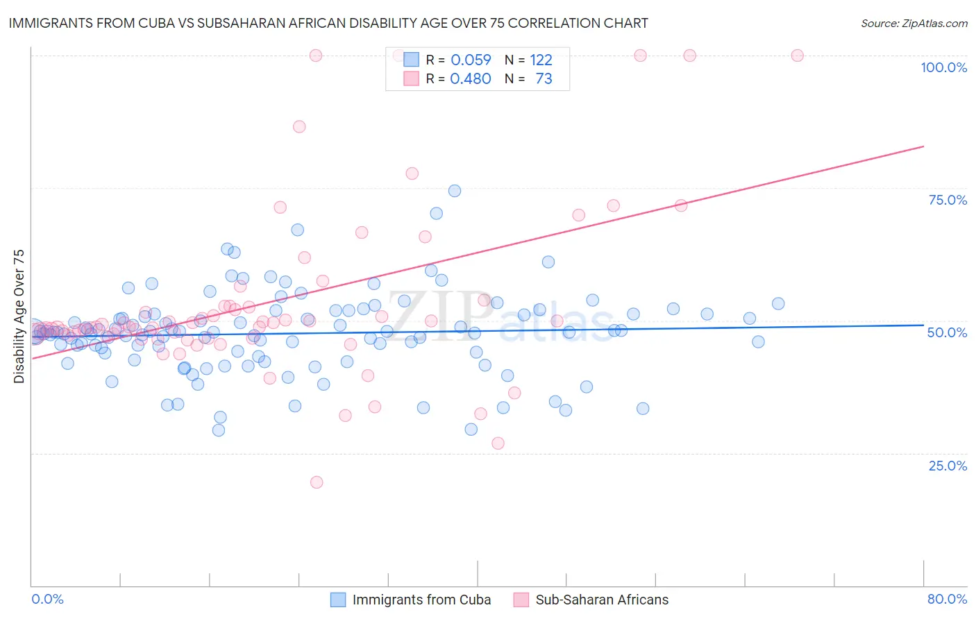 Immigrants from Cuba vs Subsaharan African Disability Age Over 75