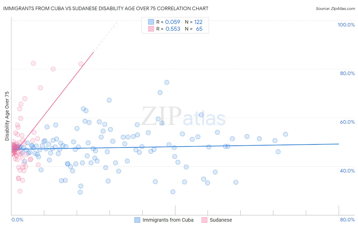 Immigrants from Cuba vs Sudanese Disability Age Over 75