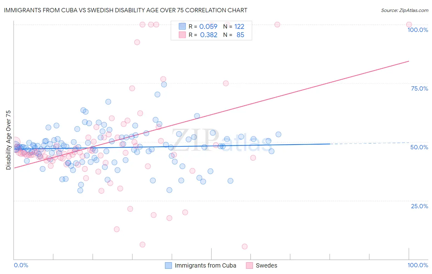 Immigrants from Cuba vs Swedish Disability Age Over 75