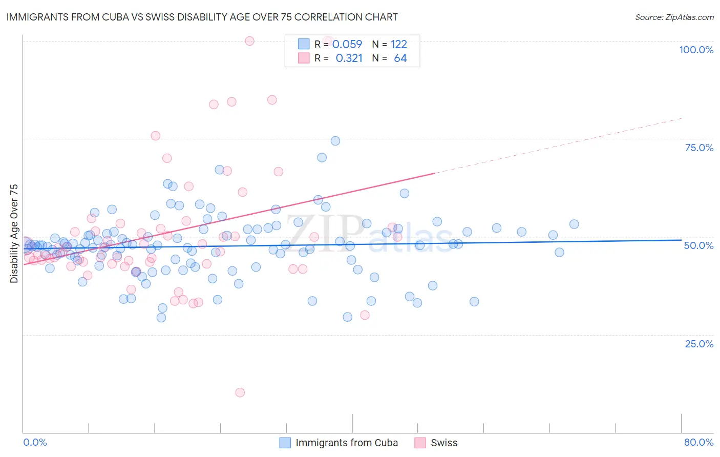 Immigrants from Cuba vs Swiss Disability Age Over 75