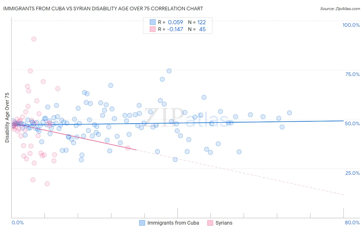 Immigrants from Cuba vs Syrian Disability Age Over 75