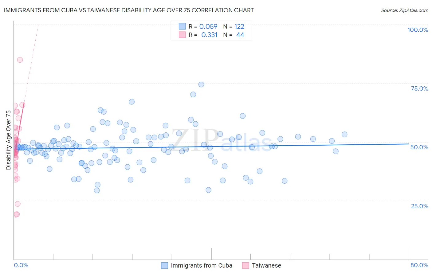 Immigrants from Cuba vs Taiwanese Disability Age Over 75