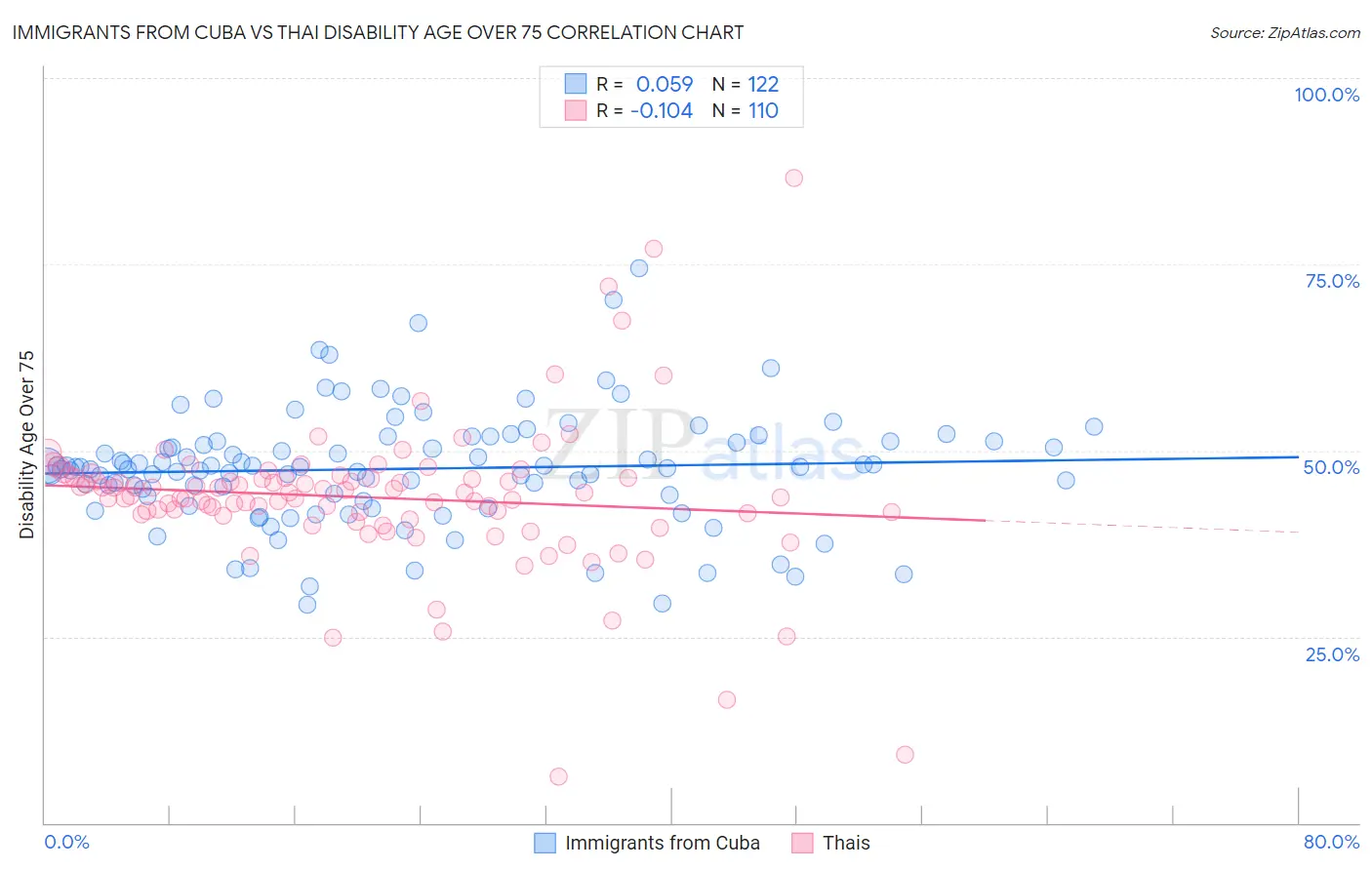 Immigrants from Cuba vs Thai Disability Age Over 75