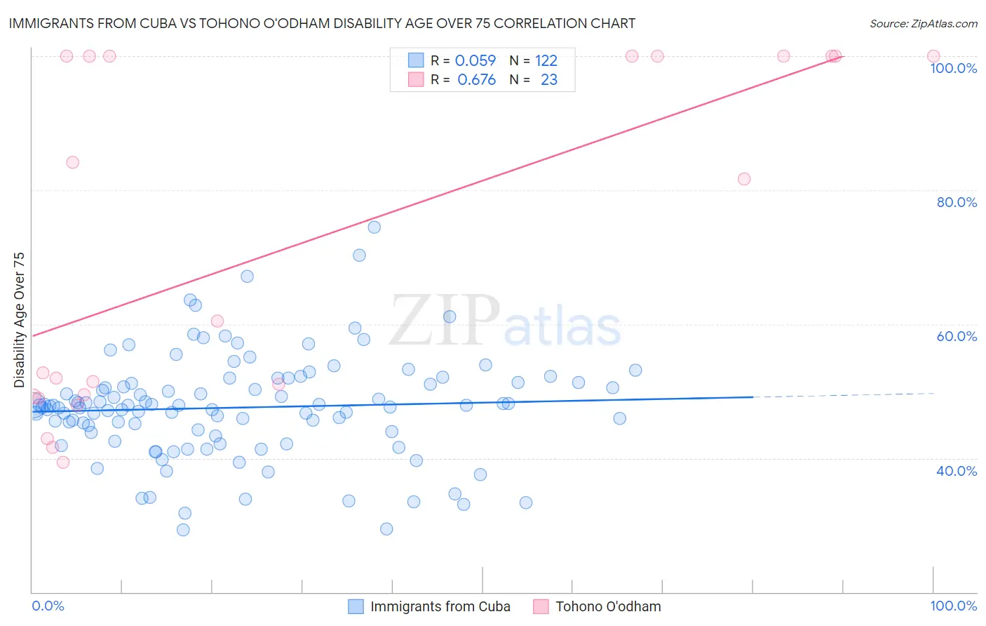 Immigrants from Cuba vs Tohono O'odham Disability Age Over 75