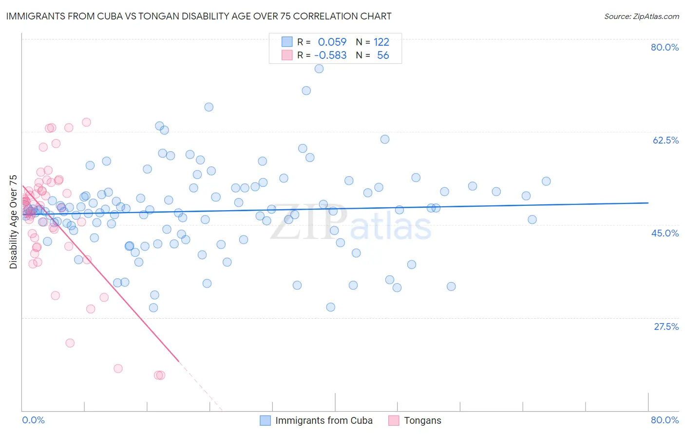 Immigrants from Cuba vs Tongan Disability Age Over 75