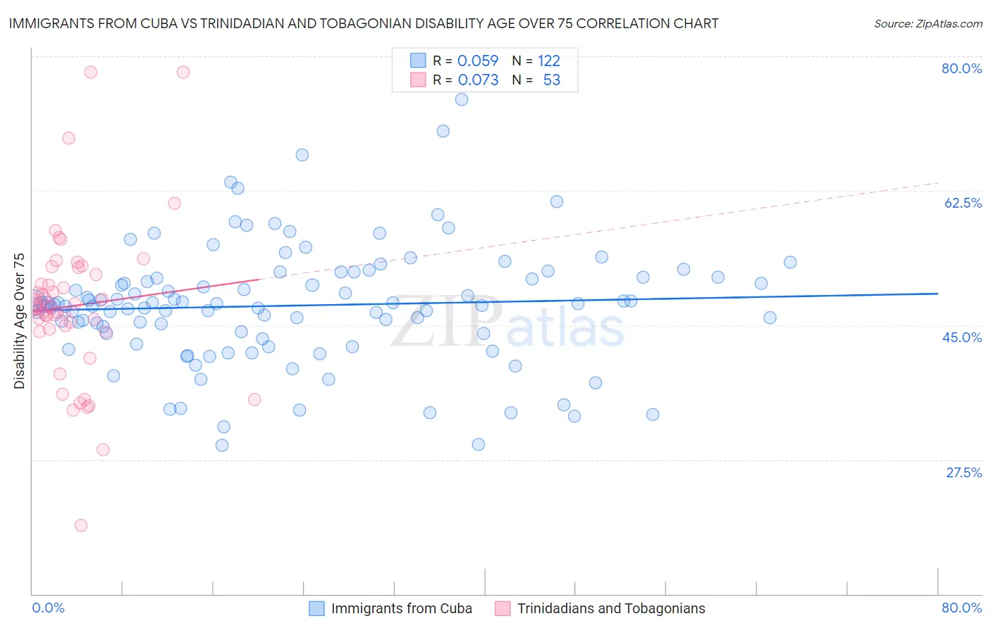 Immigrants from Cuba vs Trinidadian and Tobagonian Disability Age Over 75