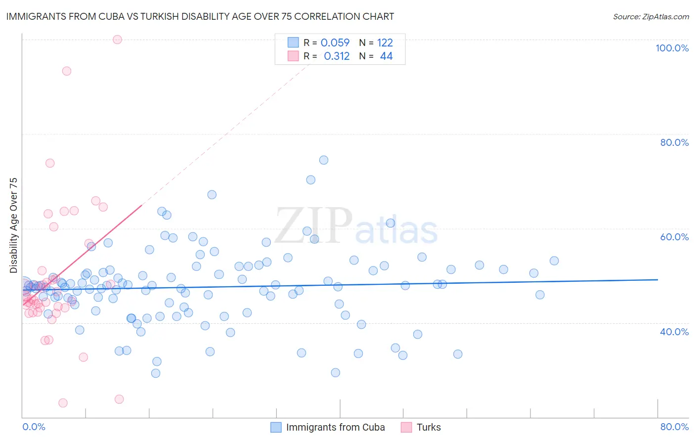 Immigrants from Cuba vs Turkish Disability Age Over 75