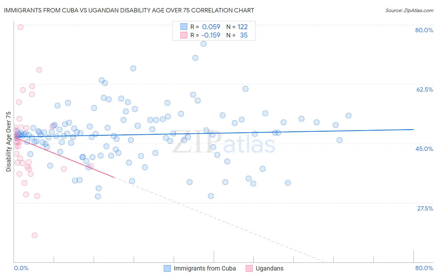 Immigrants from Cuba vs Ugandan Disability Age Over 75