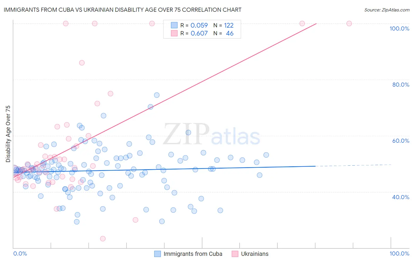 Immigrants from Cuba vs Ukrainian Disability Age Over 75