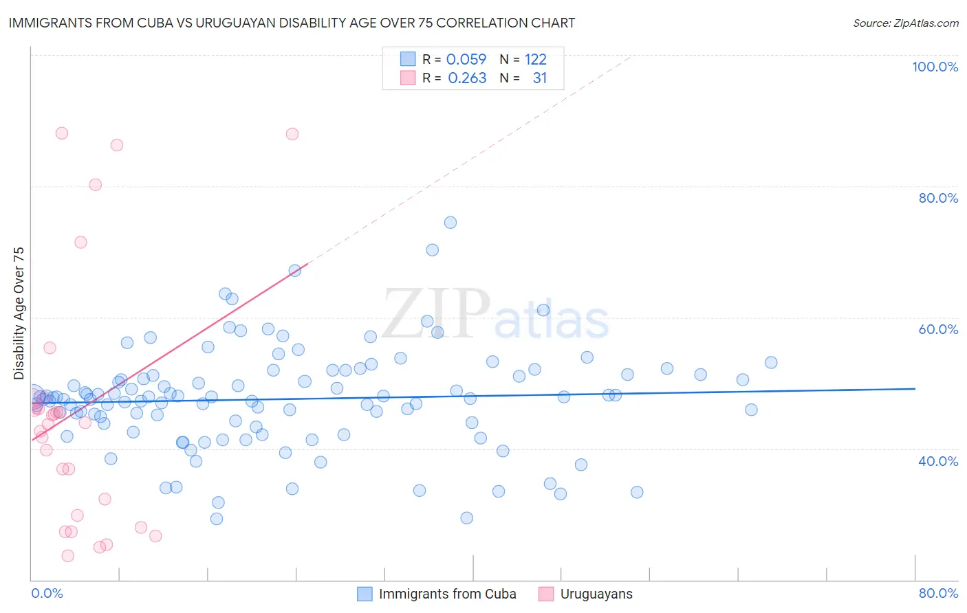 Immigrants from Cuba vs Uruguayan Disability Age Over 75