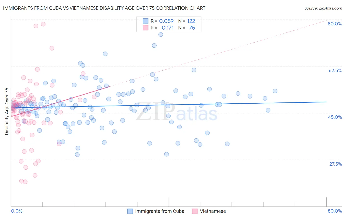 Immigrants from Cuba vs Vietnamese Disability Age Over 75