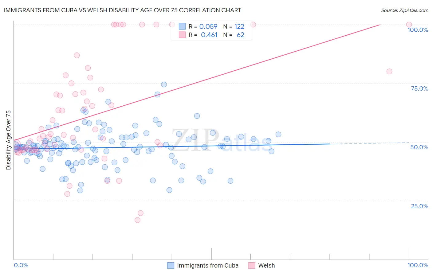 Immigrants from Cuba vs Welsh Disability Age Over 75