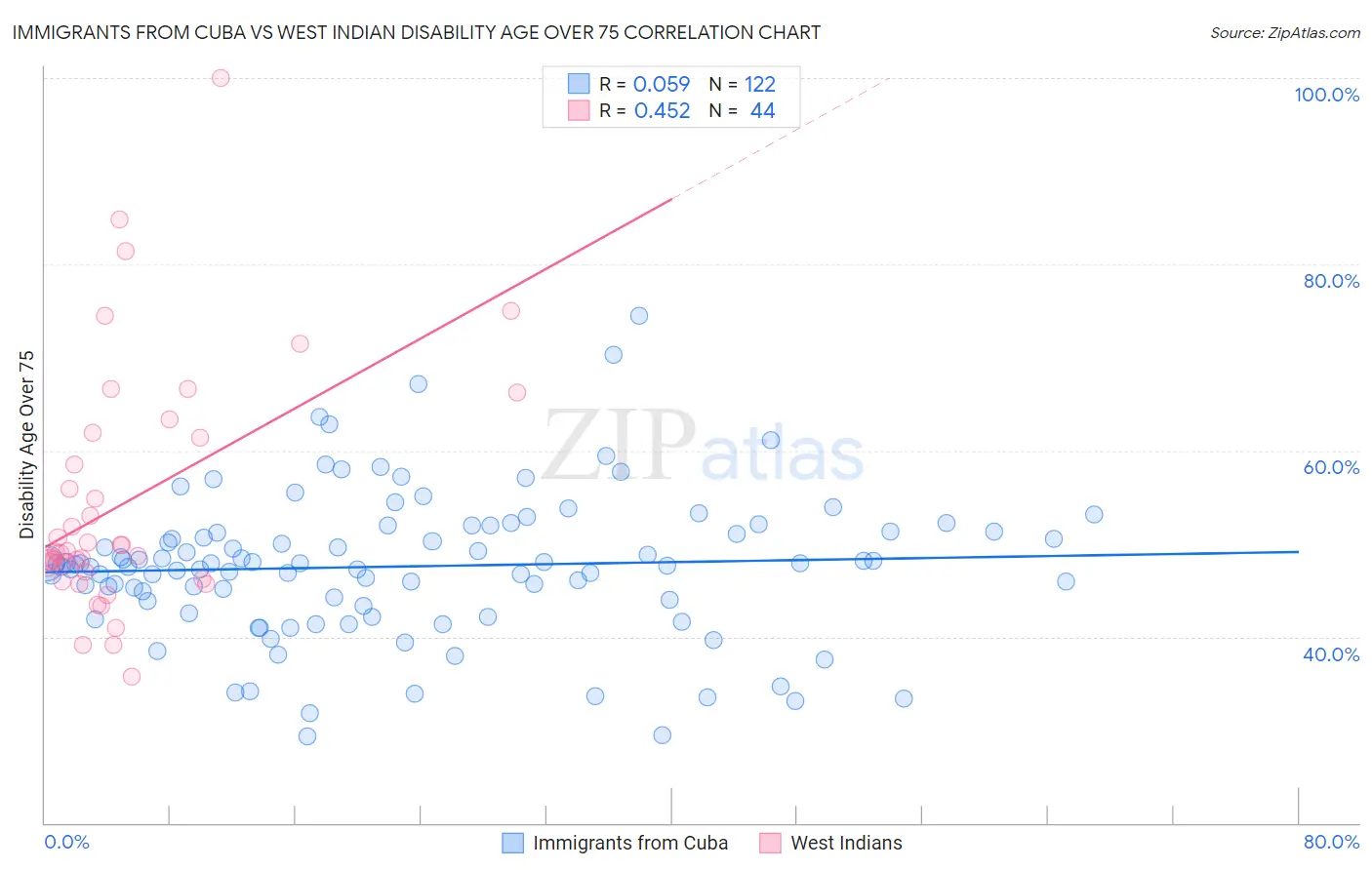 Immigrants from Cuba vs West Indian Disability Age Over 75