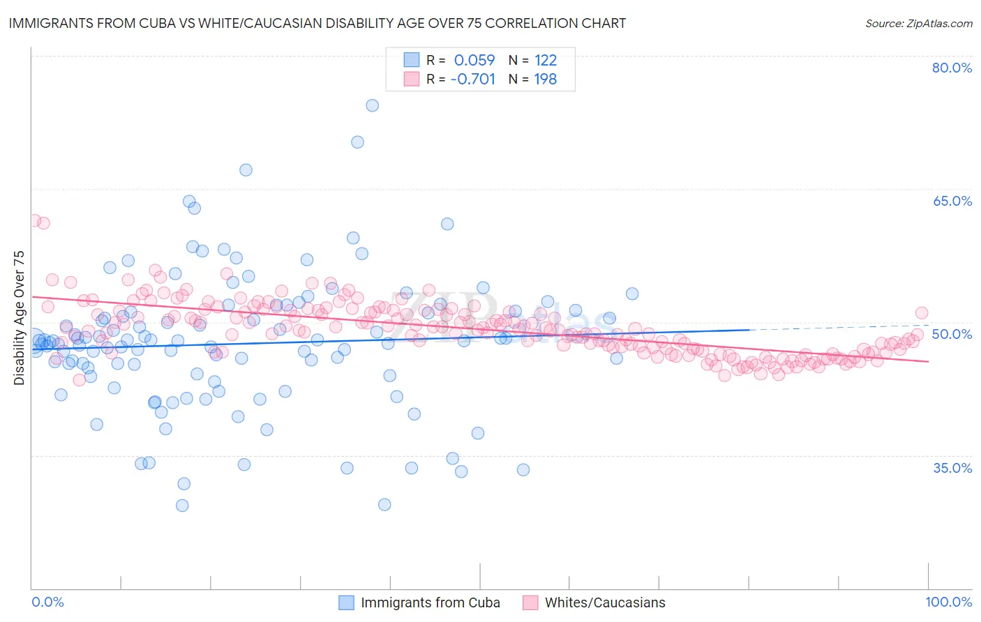 Immigrants from Cuba vs White/Caucasian Disability Age Over 75