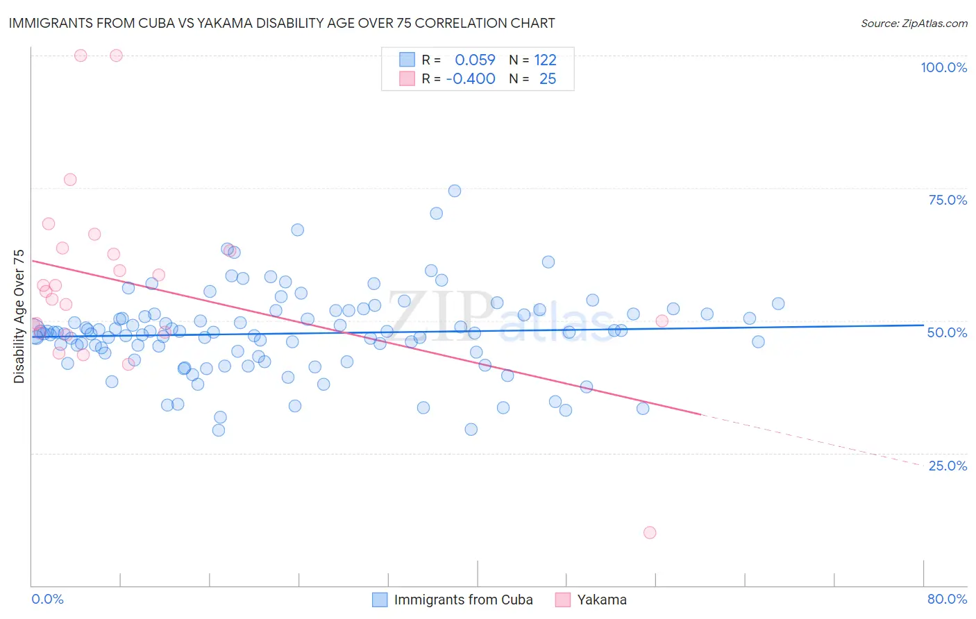 Immigrants from Cuba vs Yakama Disability Age Over 75
