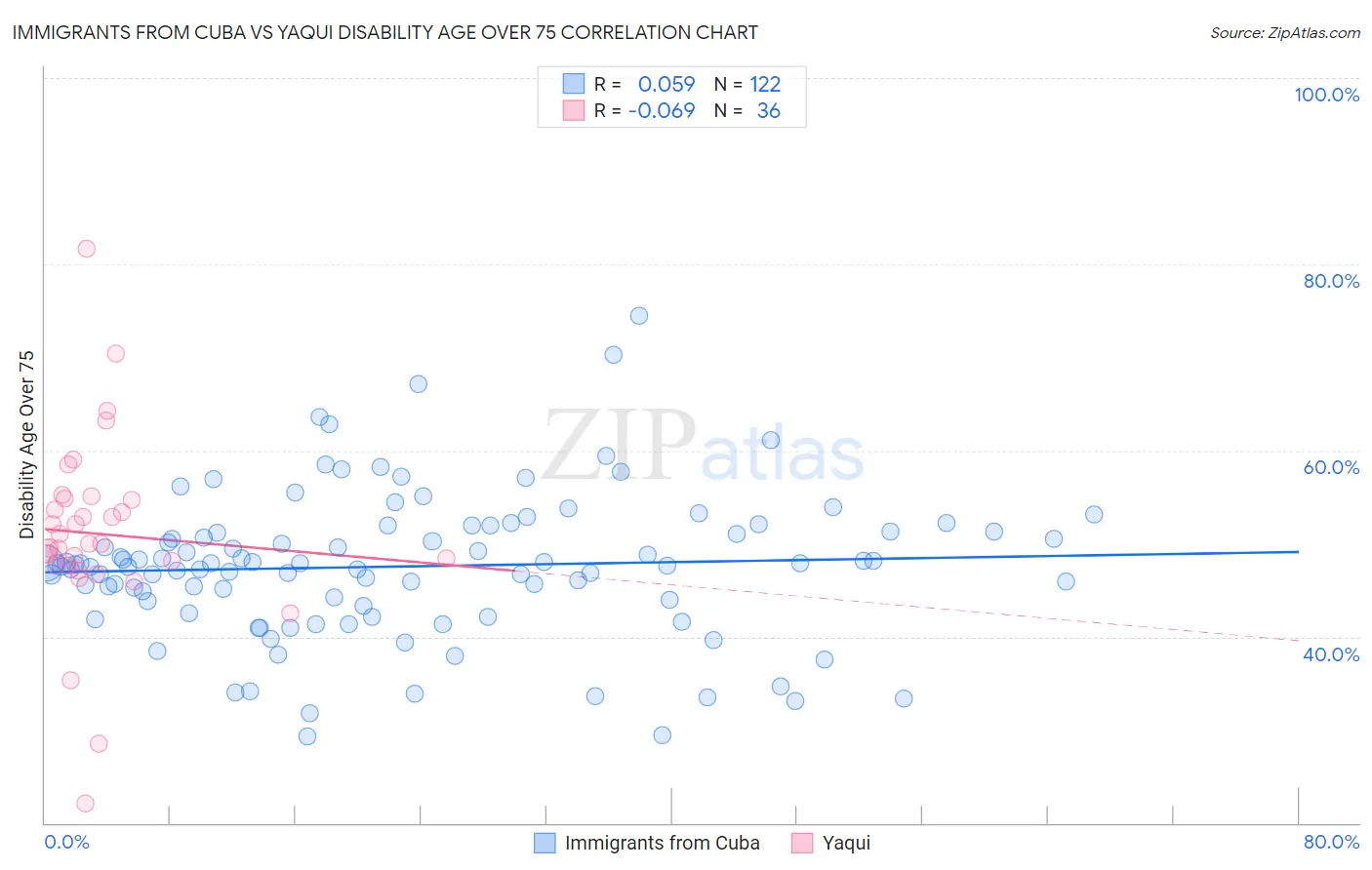 Immigrants from Cuba vs Yaqui Disability Age Over 75