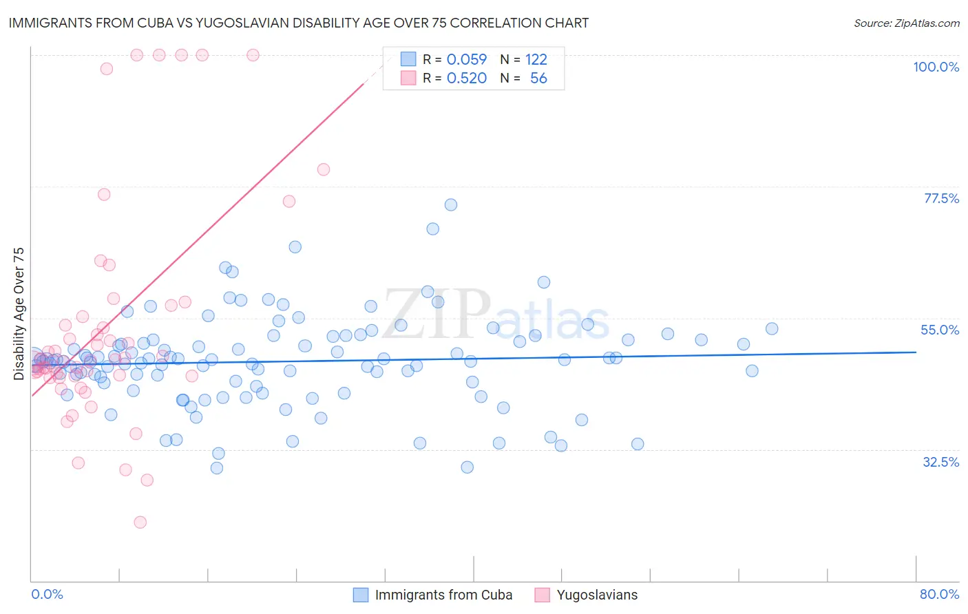 Immigrants from Cuba vs Yugoslavian Disability Age Over 75