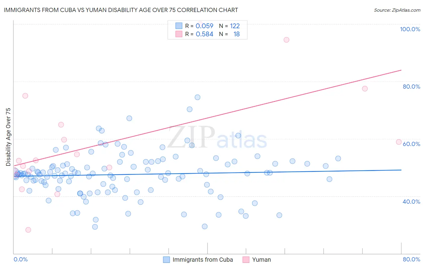 Immigrants from Cuba vs Yuman Disability Age Over 75