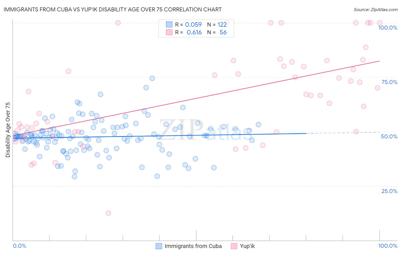 Immigrants from Cuba vs Yup'ik Disability Age Over 75
