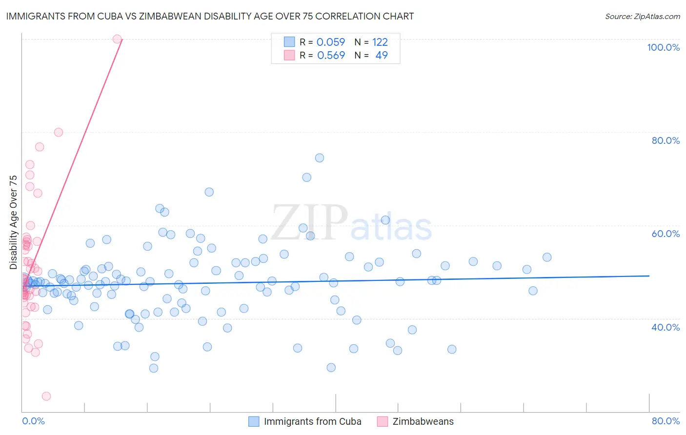 Immigrants from Cuba vs Zimbabwean Disability Age Over 75