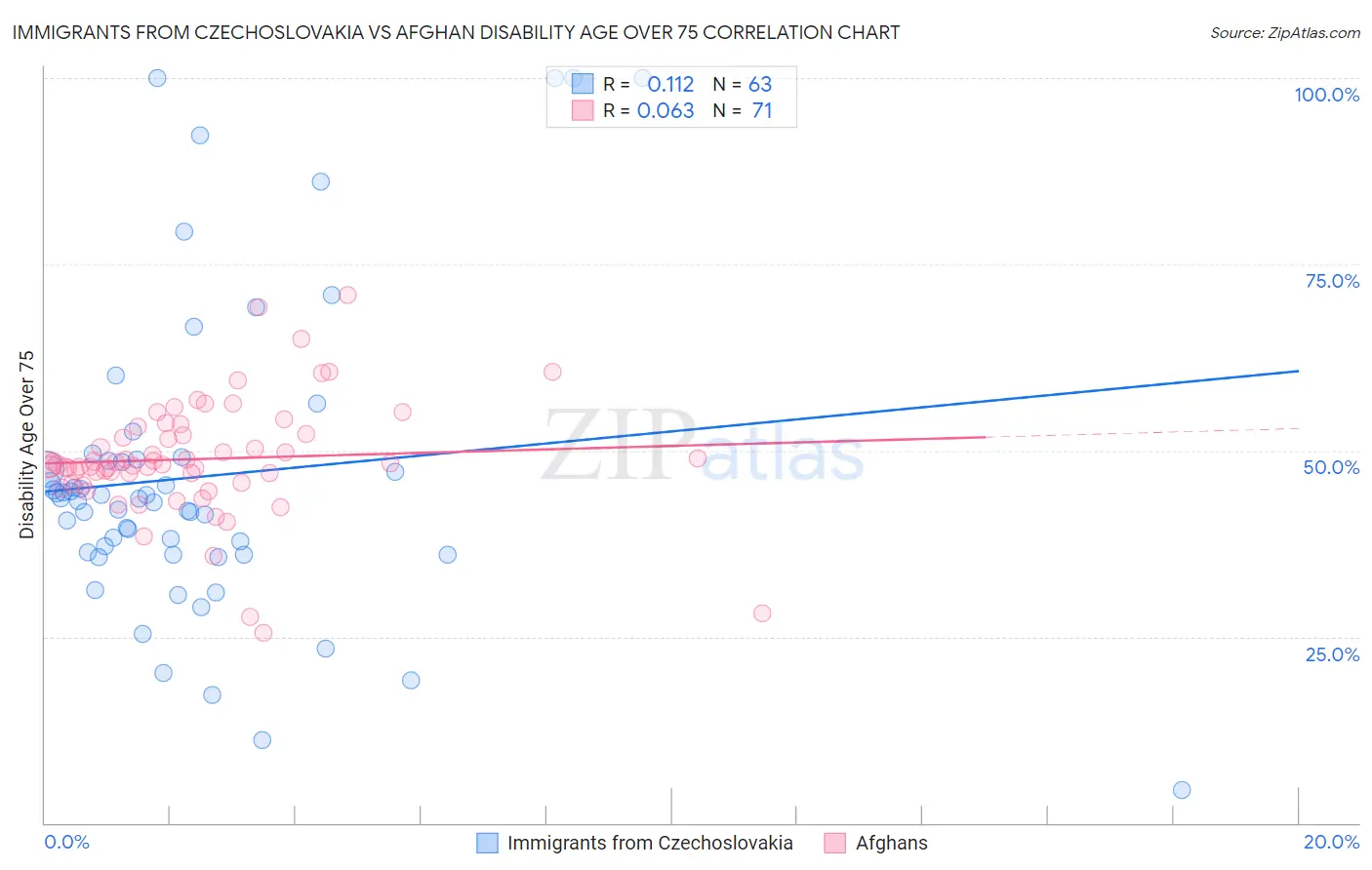 Immigrants from Czechoslovakia vs Afghan Disability Age Over 75