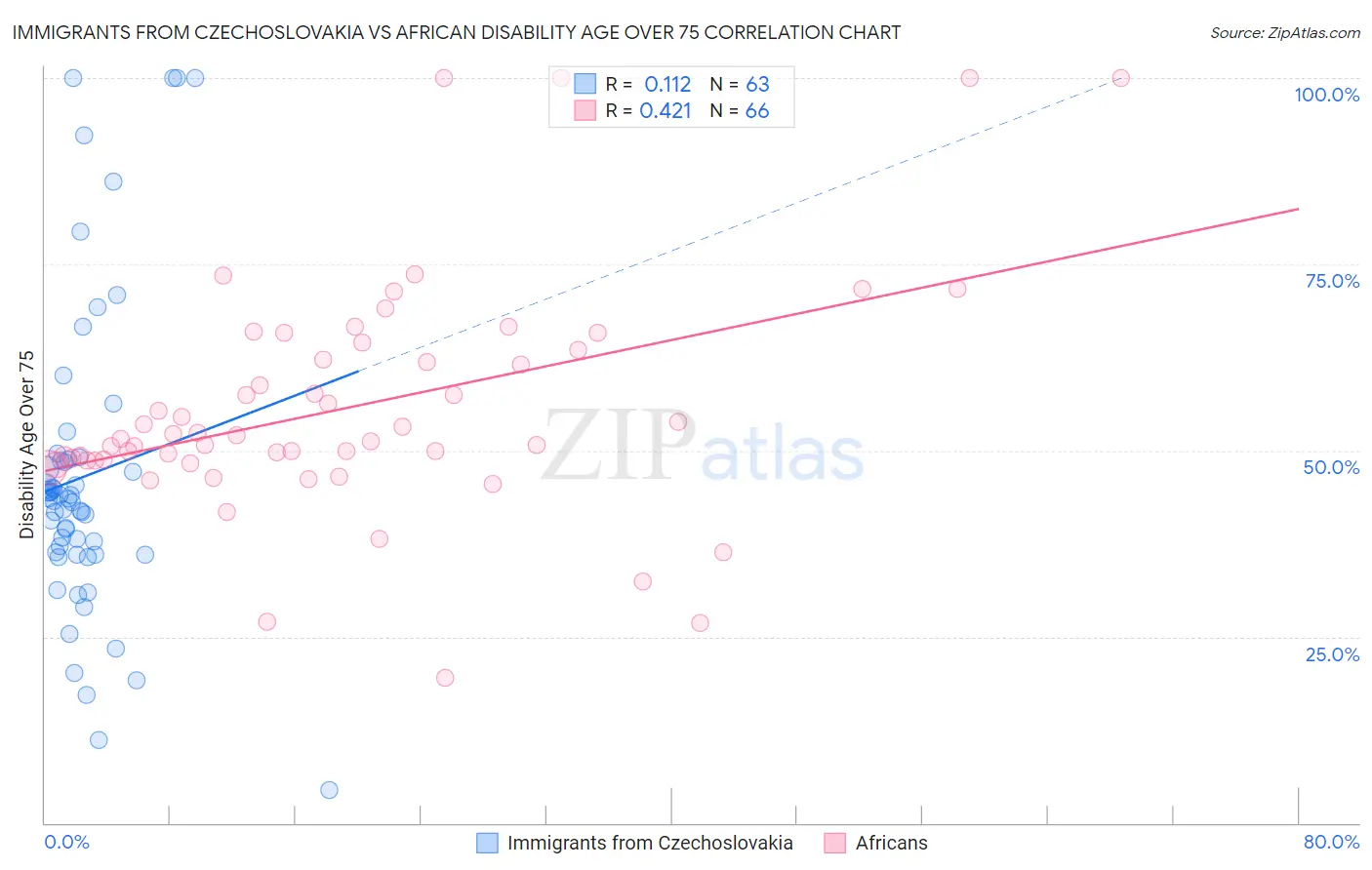 Immigrants from Czechoslovakia vs African Disability Age Over 75