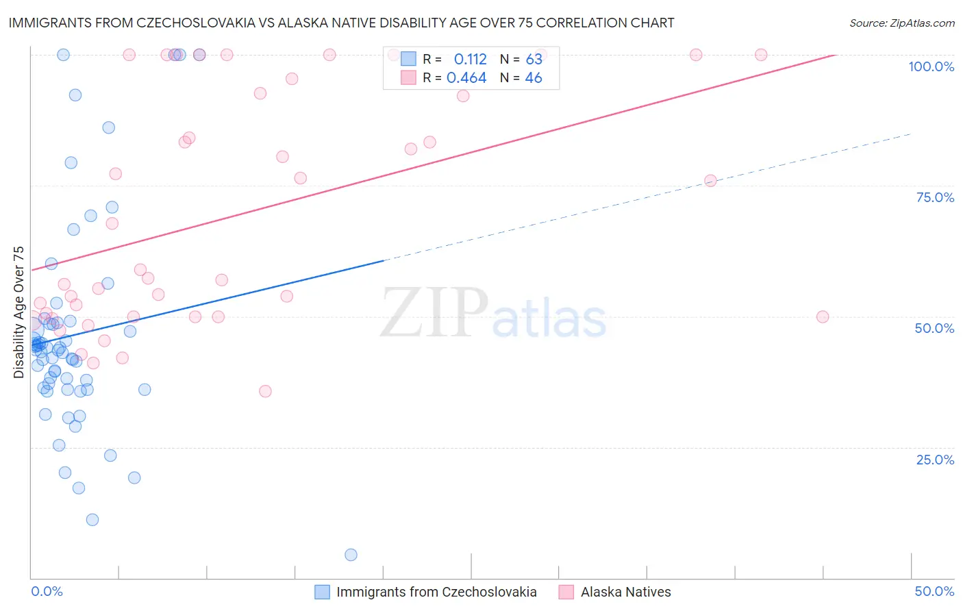 Immigrants from Czechoslovakia vs Alaska Native Disability Age Over 75