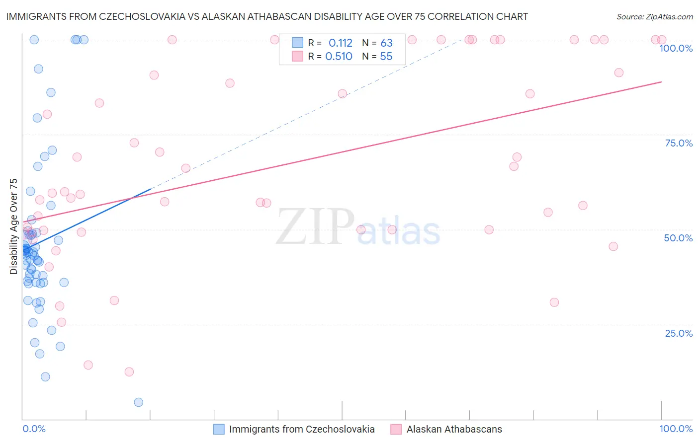 Immigrants from Czechoslovakia vs Alaskan Athabascan Disability Age Over 75