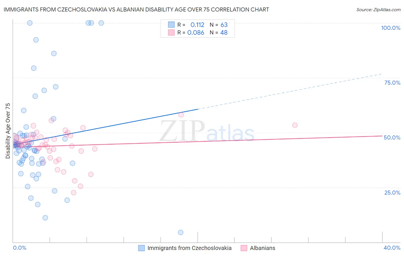 Immigrants from Czechoslovakia vs Albanian Disability Age Over 75