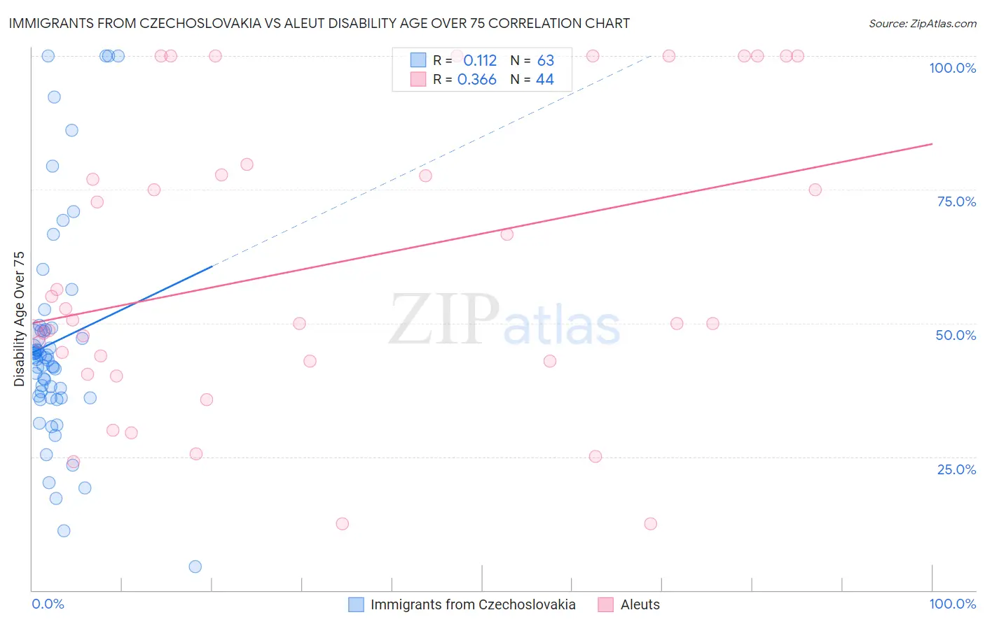 Immigrants from Czechoslovakia vs Aleut Disability Age Over 75