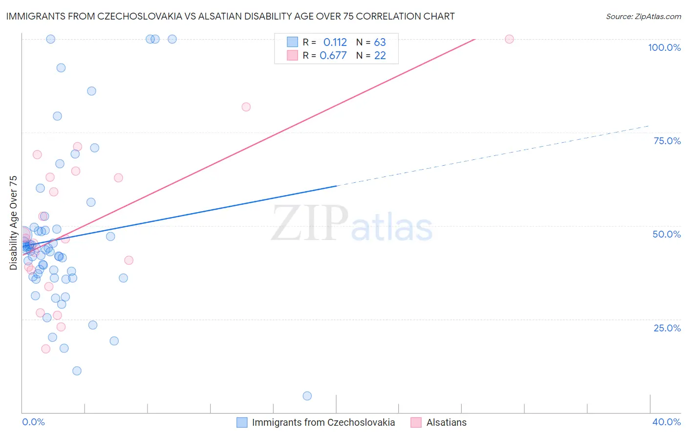 Immigrants from Czechoslovakia vs Alsatian Disability Age Over 75