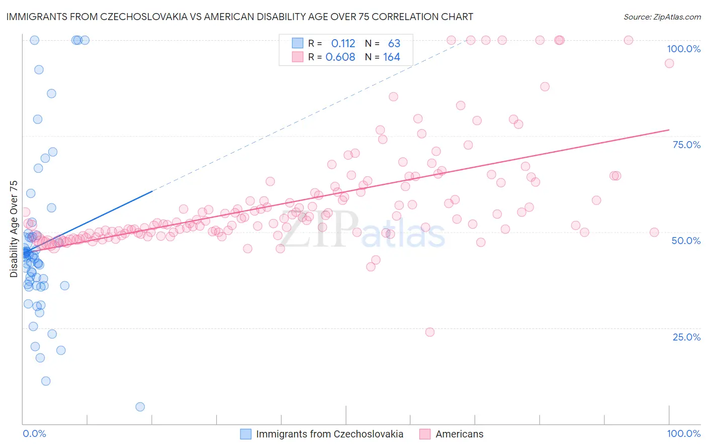 Immigrants from Czechoslovakia vs American Disability Age Over 75