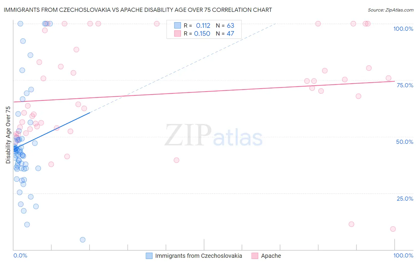 Immigrants from Czechoslovakia vs Apache Disability Age Over 75
