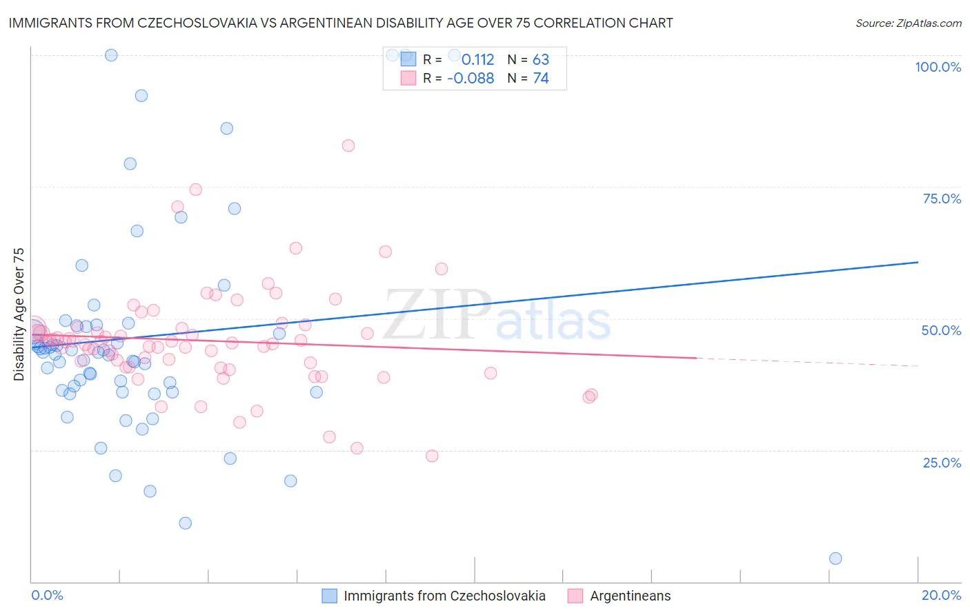 Immigrants from Czechoslovakia vs Argentinean Disability Age Over 75