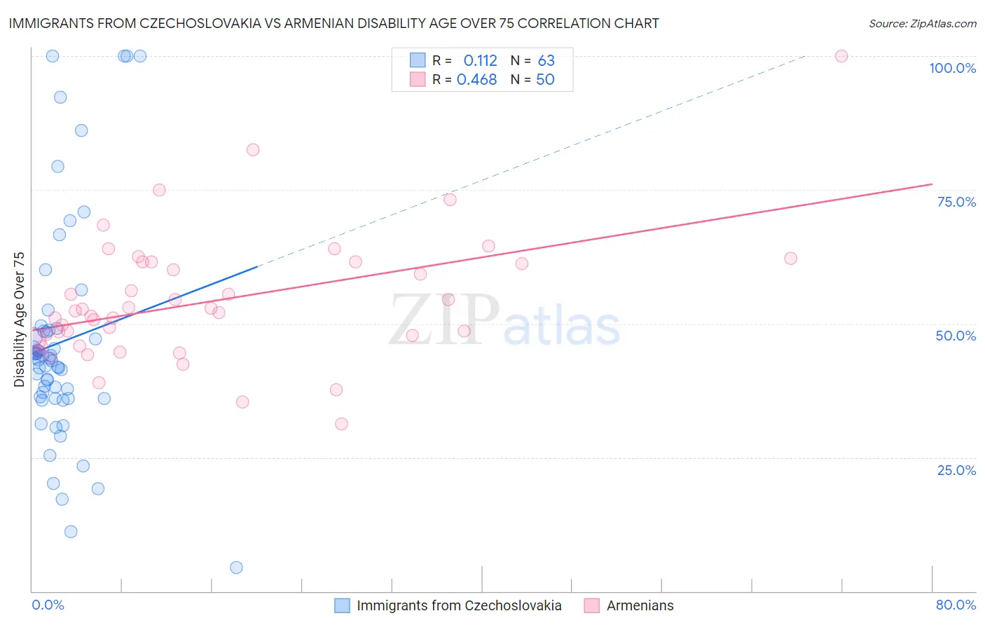 Immigrants from Czechoslovakia vs Armenian Disability Age Over 75