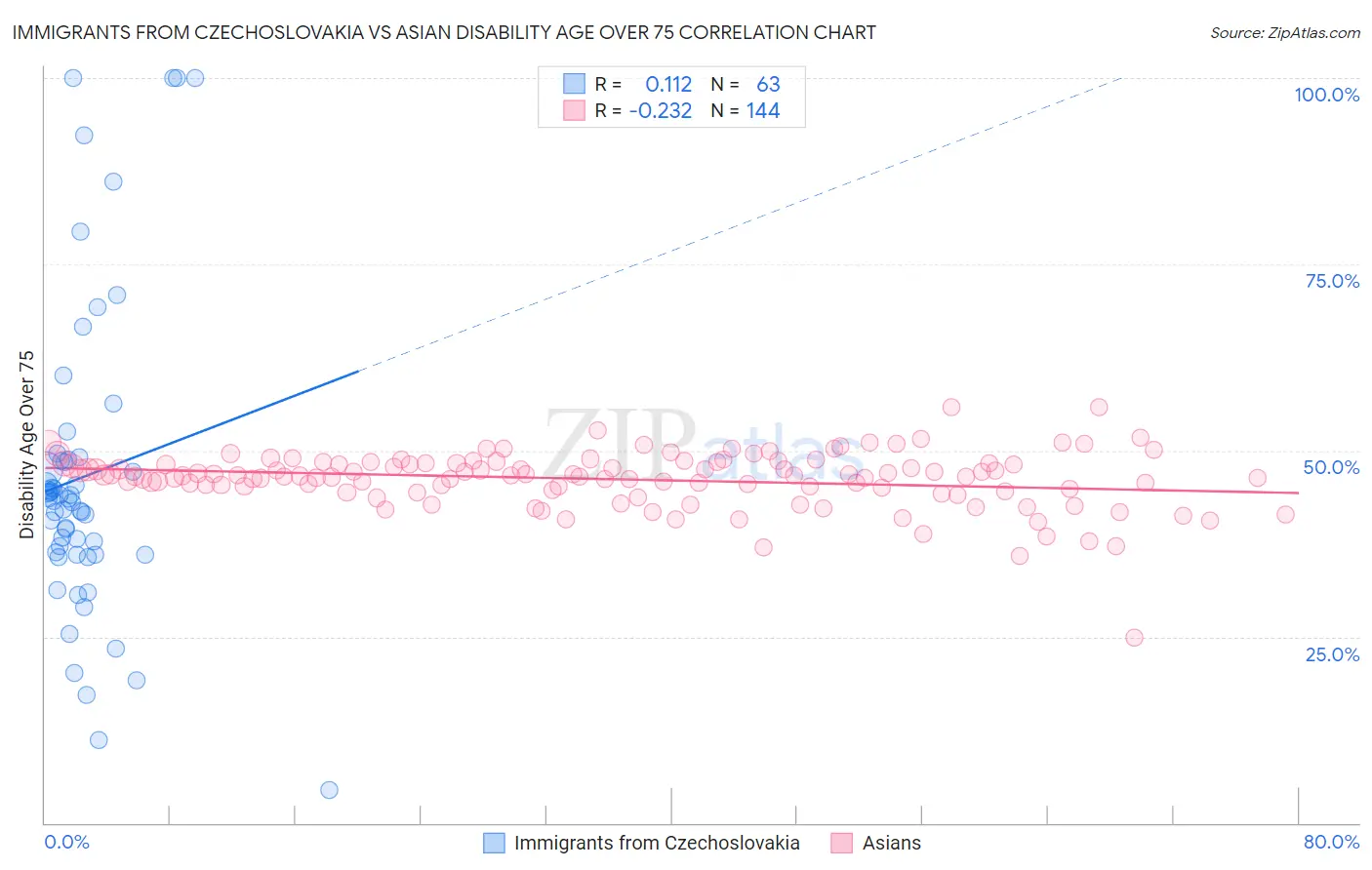 Immigrants from Czechoslovakia vs Asian Disability Age Over 75
