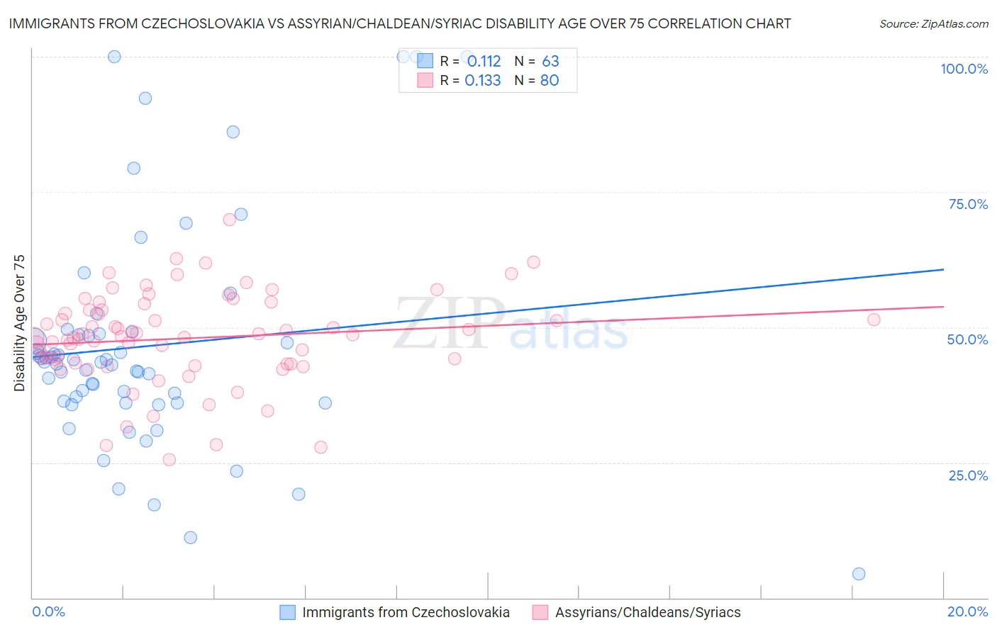 Immigrants from Czechoslovakia vs Assyrian/Chaldean/Syriac Disability Age Over 75