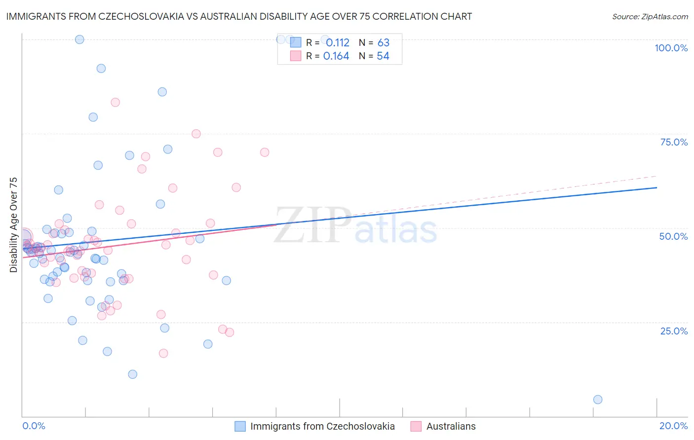 Immigrants from Czechoslovakia vs Australian Disability Age Over 75