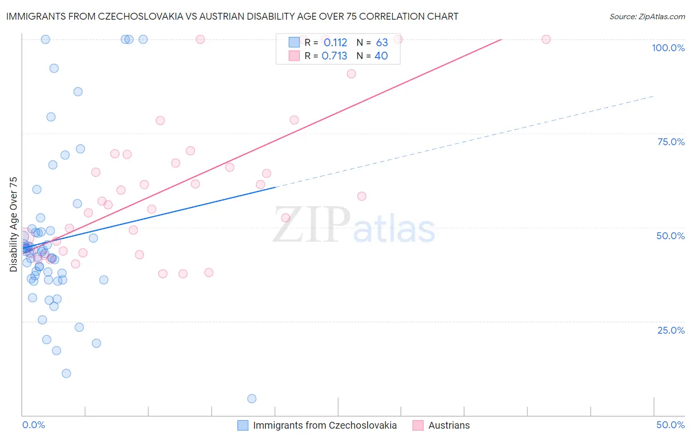 Immigrants from Czechoslovakia vs Austrian Disability Age Over 75
