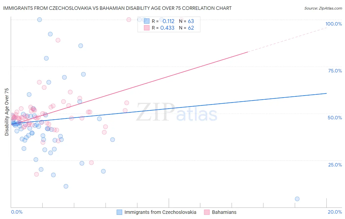 Immigrants from Czechoslovakia vs Bahamian Disability Age Over 75