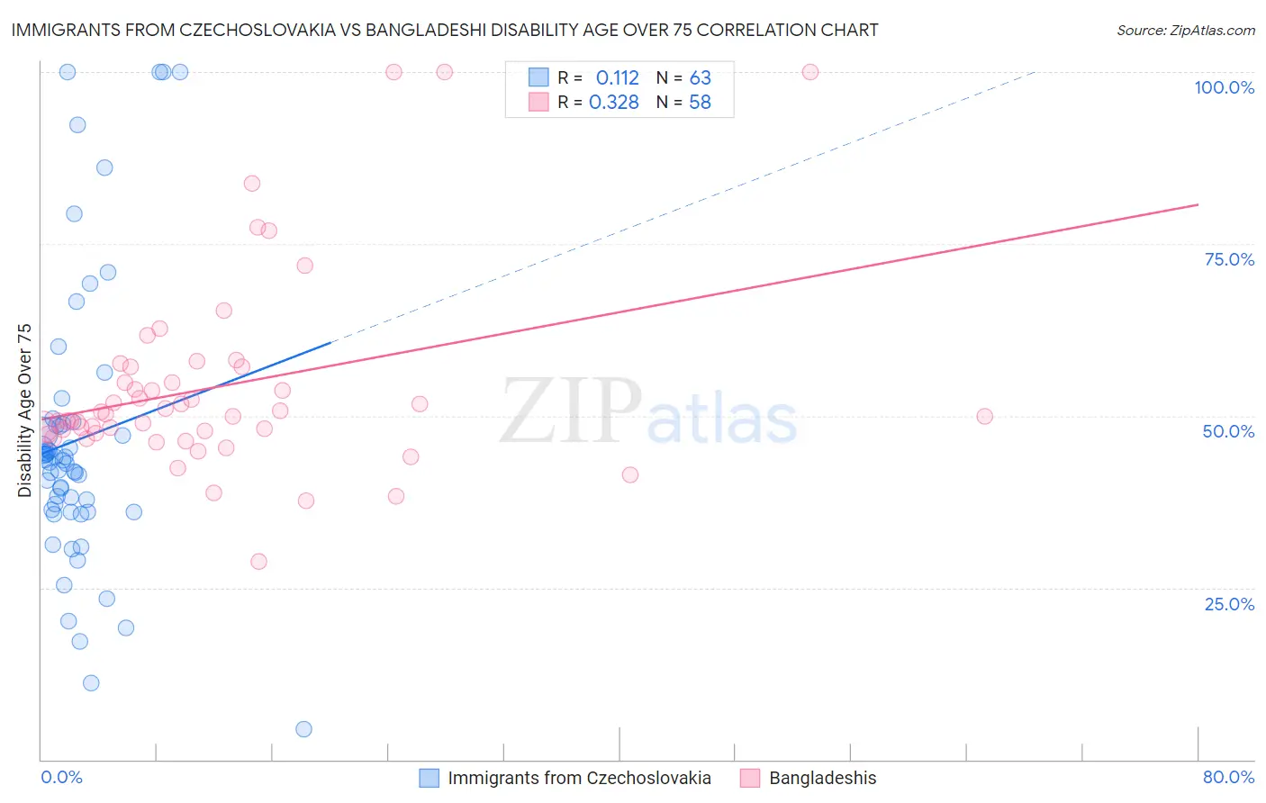 Immigrants from Czechoslovakia vs Bangladeshi Disability Age Over 75