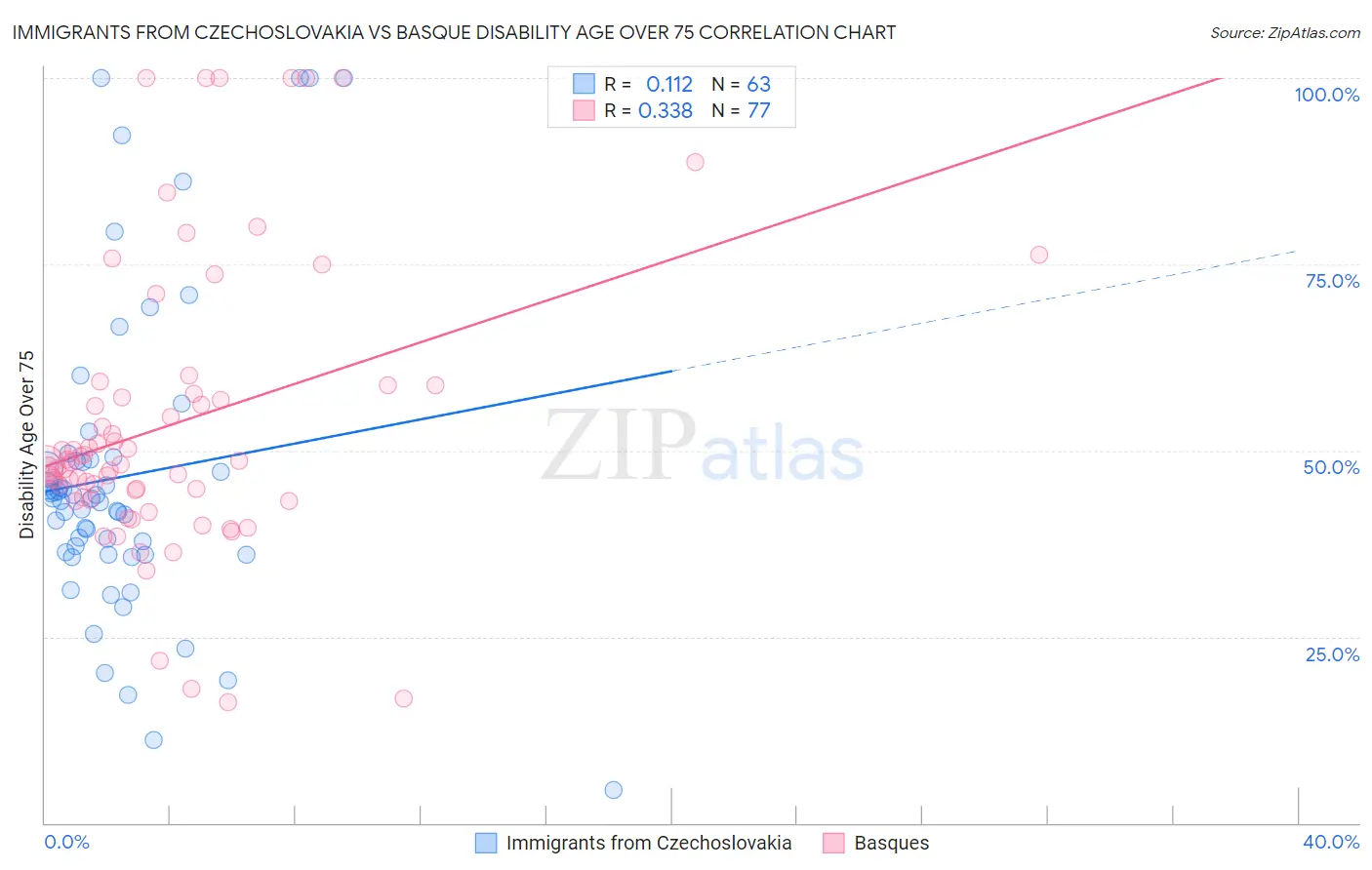 Immigrants from Czechoslovakia vs Basque Disability Age Over 75