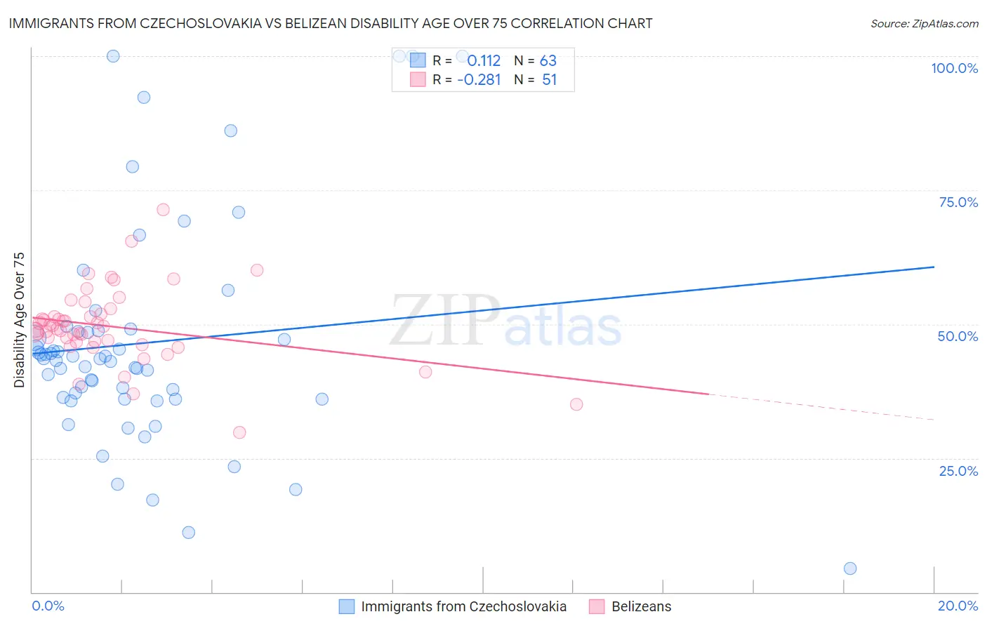 Immigrants from Czechoslovakia vs Belizean Disability Age Over 75
