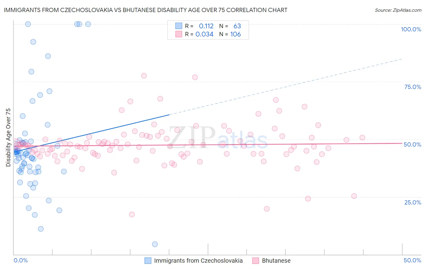 Immigrants from Czechoslovakia vs Bhutanese Disability Age Over 75